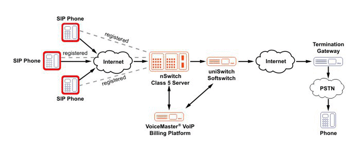 voip strcture